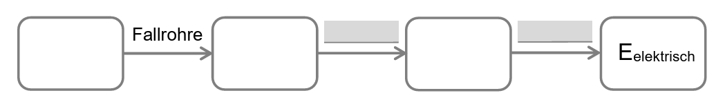 Flussdiagramm mit vier rechteckigen Kästchen, Pfeilen und den Beschriftungen 'Fallrohre' und 'Elektrisch'.